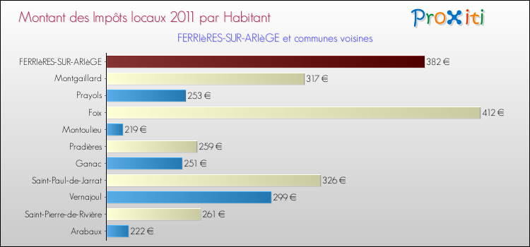 Montant des impôts locaux par Habitant pour FERRIèRES-SUR-ARIèGE et les communes proches Comparaison des impôts locaux par habitant pour FERRIèRES-SUR-ARIèGE et les communes voisines