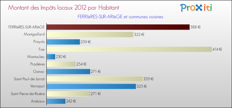 Montant des impôts locaux par Habitant pour FERRIèRES-SUR-ARIèGE et les communes proches Comparaison des impôts locaux par habitant pour FERRIèRES-SUR-ARIèGE et les communes voisines