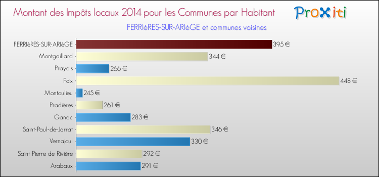 Montant des impôts locaux par Habitant pour FERRIèRES-SUR-ARIèGE et les communes proches en 2014 Comparaison des impôts locaux par habitant pour FERRIèRES-SUR-ARIèGE et les communes voisines en 2014
