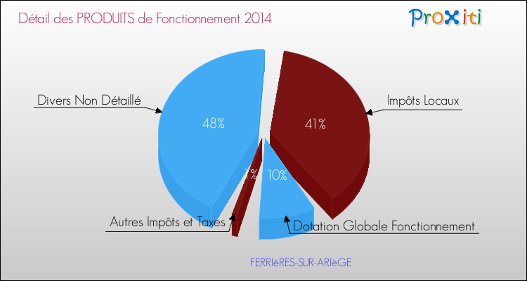 Décomposition du Budget de Fonctionnement 2014 de la commune de FERRIèRES-SUR-ARIèGE Budget de Fonctionnement 2014 pour la commune de FERRIèRES-SUR-ARIèGE