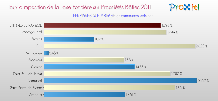 Taux d'imposition de la taxe foncière sur le bati 2011 pour FERRIèRES-SUR-ARIèGE et les communes proches Comparaison des taux d'imposition de la taxe foncière sur le bati 2011 pour FERRIèRES-SUR-ARIèGE et les communes voisines
