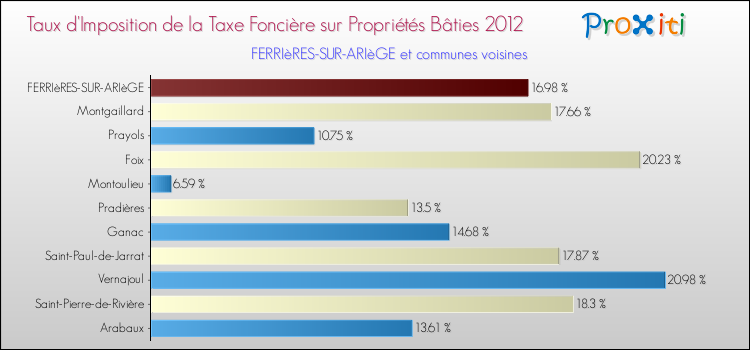 Taux d'imposition de la taxe foncière sur le bati 2012 pour FERRIèRES-SUR-ARIèGE et les communes proches Comparaison des taux d'imposition de la taxe foncière sur le bati 2012 pour FERRIèRES-SUR-ARIèGE et les communes voisines