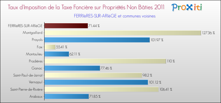 Taux d'imposition de la taxe foncière sur les immeubles et terrains non batis 2011 pour FERRIèRES-SUR-ARIèGE et les communes proches Comparaison des taux d'imposition de la taxe foncière sur les immeubles et terrains non batis 2011 pour FERRIèRES-SUR-ARIèGE et les communes voisines
