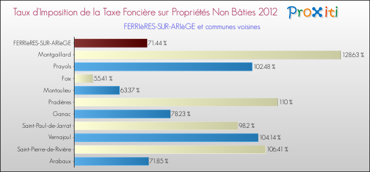 Taux d'imposition de la taxe foncière sur les immeubles et terrains non batis 2012 pour FERRIèRES-SUR-ARIèGE et les communes proches Comparaison des taux d'imposition de la taxe foncière sur les immeubles et terrains non batis 2012 pour FERRIèRES-SUR-ARIèGE et les communes voisines
