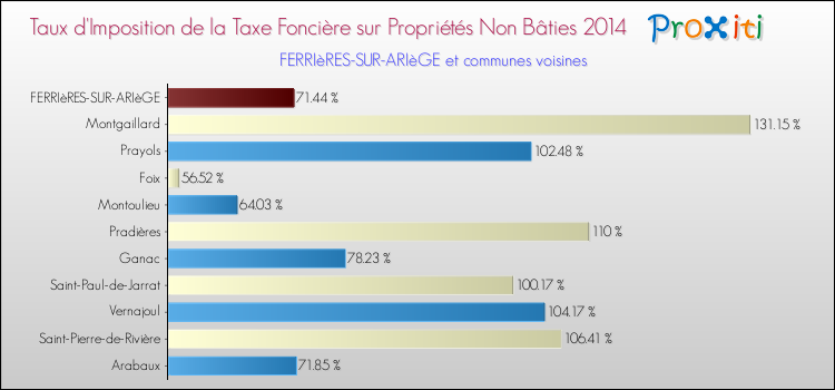 Taux d'imposition de la taxe foncière sur les immeubles et terrains non batis 2014 pour FERRIèRES-SUR-ARIèGE et les communes proches Comparaison des taux d'imposition de la taxe foncière sur les immeubles et terrains non batis 2014 pour FERRIèRES-SUR-ARIèGE et les communes voisines