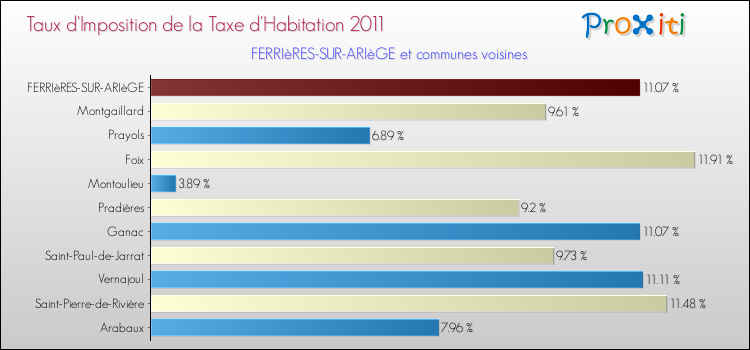Taux d'imposition de la taxe d'habitation 2011 pour FERRIèRES-SUR-ARIèGE et les communes proches Comparaison des taux d'imposition de la taxe d'habitation 2011 pour FERRIèRES-SUR-ARIèGE et les communes voisines