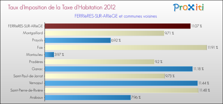Taux d'imposition de la taxe d'habitation 2012 pour FERRIèRES-SUR-ARIèGE et les communes proches Comparaison des taux d'imposition de la taxe d'habitation 2012 pour FERRIèRES-SUR-ARIèGE et les communes voisines