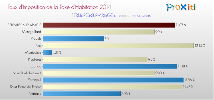 Taux d'imposition de la taxe d'habitation 2014 pour FERRIèRES-SUR-ARIèGE et les communes proches Comparaison des taux d'imposition de la taxe d'habitation 2014 pour FERRIèRES-SUR-ARIèGE et les communes voisines