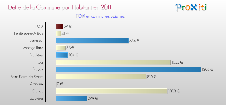 Dette par habitant de la commune en 2011 pour FOIX et les communes proches Comparaison de la dette par habitant de la commune en 2011 pour FOIX et les communes voisines