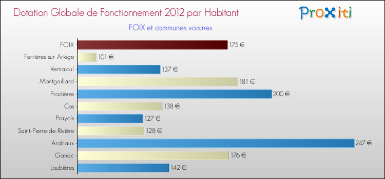 Montant des dotations globales de fonctionnement DGF par Habitant pour FOIX et les communes proches Comparaison des des dotations globales de fonctionnement DGF par habitant pour FOIX et les communes voisines