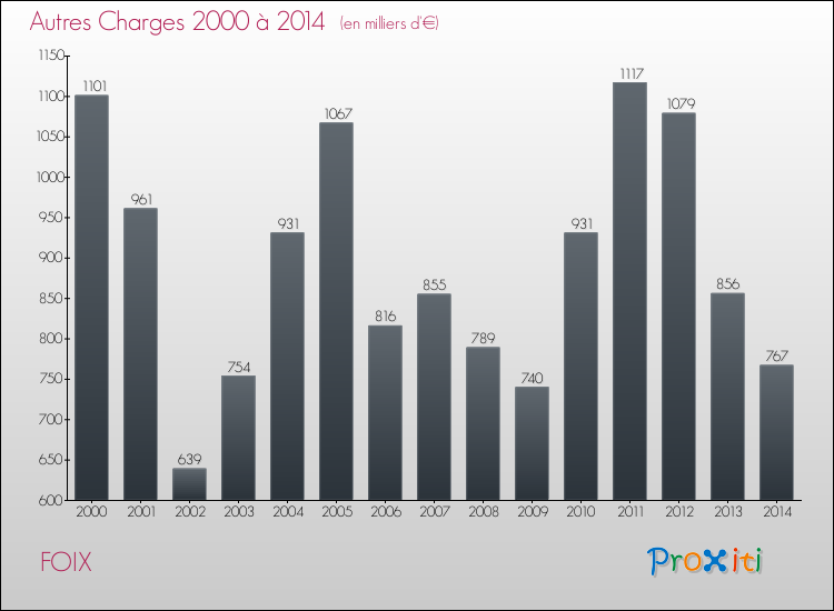 Evolution des Autres Charges Diverses pour FOIX de 2000 à 2014