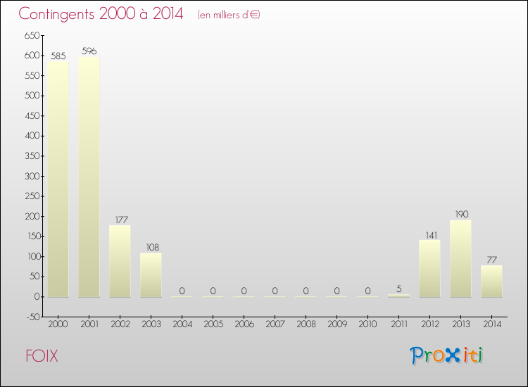 Evolution des Charges de Contingents pour FOIX de 2000 à 2014
