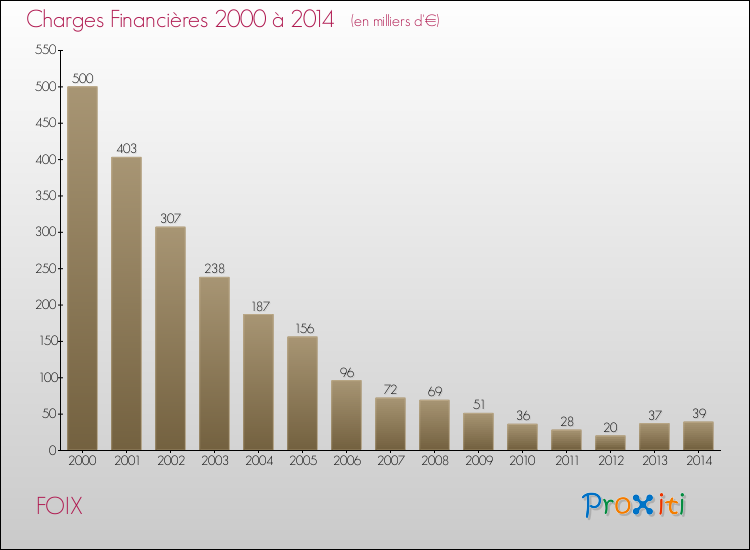Evolution des Charges Financières pour FOIX de 2000 à 2014