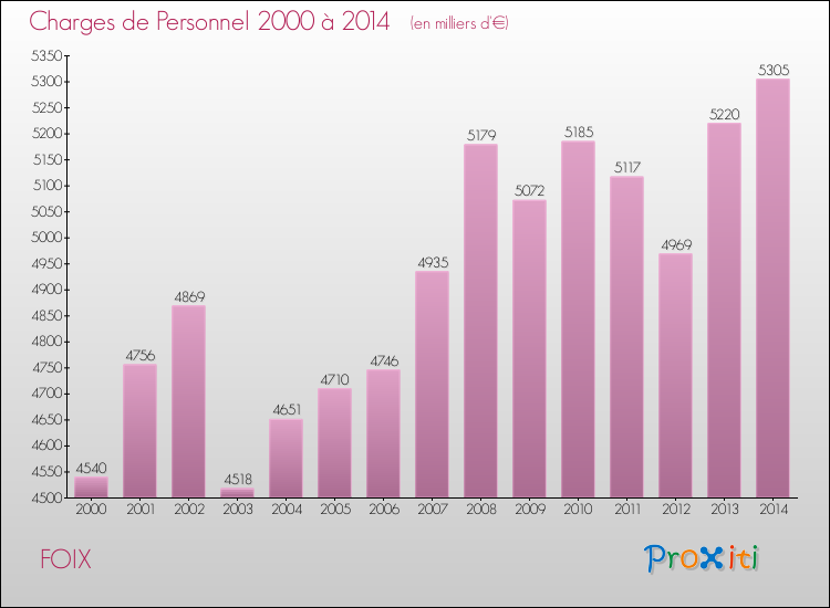 Evolution des dépenses de personnel pour FOIX de 2000 à 2014
