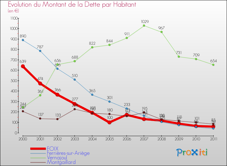 Evolution de la dette par habitant pour la commune de FOIX et les communes proches Comparaison de la dette par habitant pour FOIX et les communes voisines