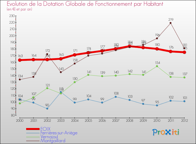 Evolution et montant de la dotation globale de fonctionnement par Habitant pour FOIX et les communes proches Comparaison des dotations globales de fonctionnement par habitant pour FOIX et les communes voisines
