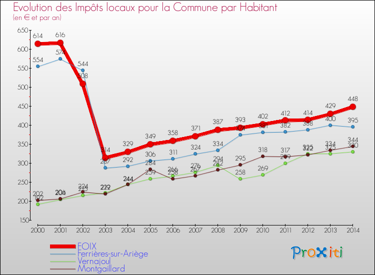 Evolution et montant des impôts locaux par Habitant pour FOIX et les communes proches de 2000 à 2014 Comparaison des impôts locaux par habitant pour FOIX et les communes voisines de 2000 à 2014