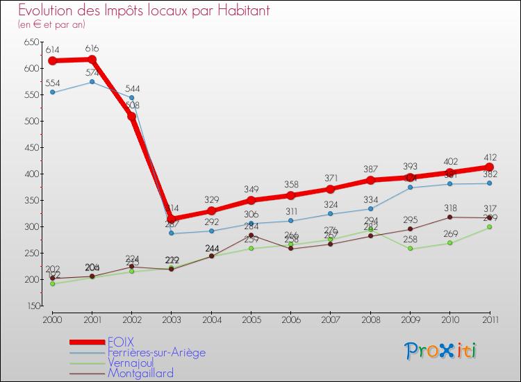 Evolution et montant des impôts locaux par Habitant pour FOIX et les communes proches Comparaison des impôts locaux par habitant pour FOIX et les communes voisines