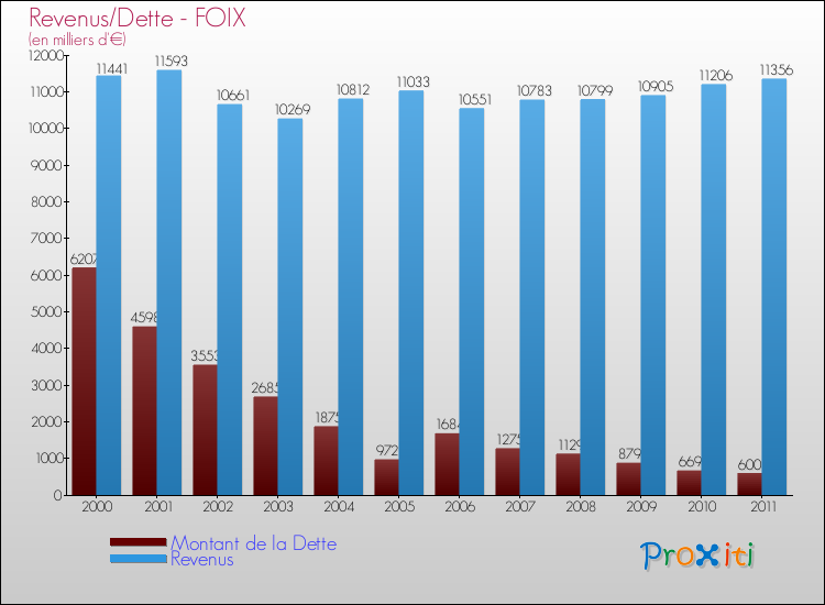 Evolution comparée de la dette et des revenus pour la commune de FOIX de 2000 à 2011 Comparaison de la dette et des revenus pour FOIX de 2000 à 2011