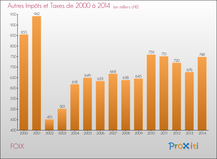 Evolution du montant des autres Impôts et Taxes pour FOIX de 2000 à 2014