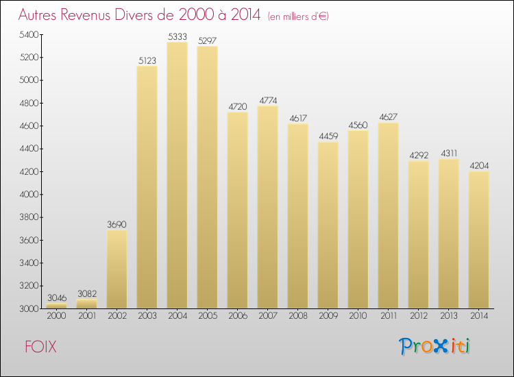 Evolution du montant des autres Revenus Divers pour FOIX de 2000 à 2014