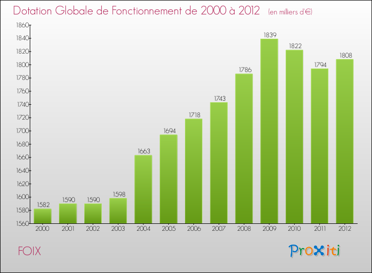 Evolution du montant de la Dotation Globale de Fonctionnement pour la commune de FOIX de 2000 à 2012 Evolution du montant de la Dotation Globale de Fonctionnement pour FOIX de 2000 à 2012
