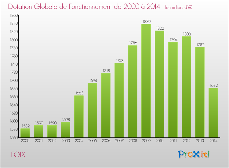 Evolution du montant de la Dotation Globale de Fonctionnement pour FOIX de 2000 à 2014