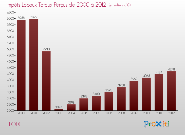 Evolution des Impôts Locaux pour FOIX de 2000 à 2012