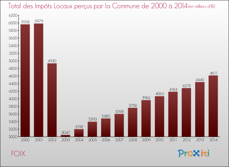 Evolution des Impôts Locaux pour FOIX de 2000 à 2014