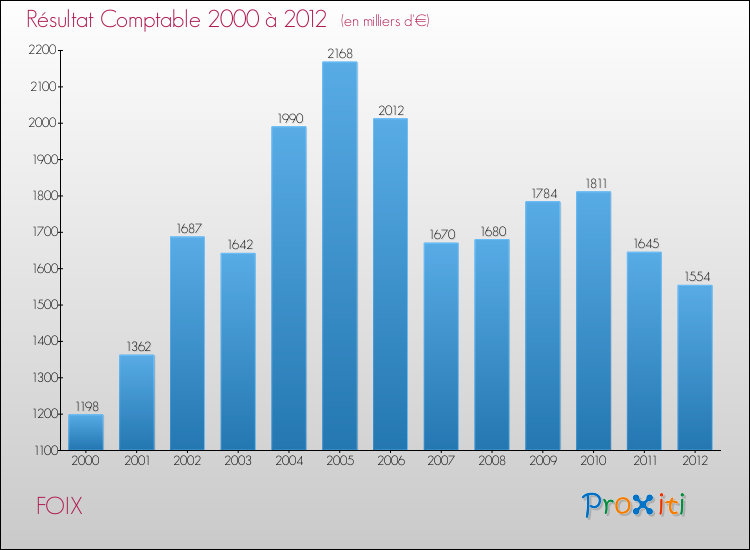 Evolution du résultat comptable pour la commune de FOIX de 2000 à 2012 Evolution du résultat comptable pour FOIX de 2000 à 2012