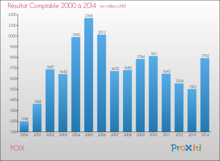 Evolution du résultat comptable pour FOIX de 2000 à 2014