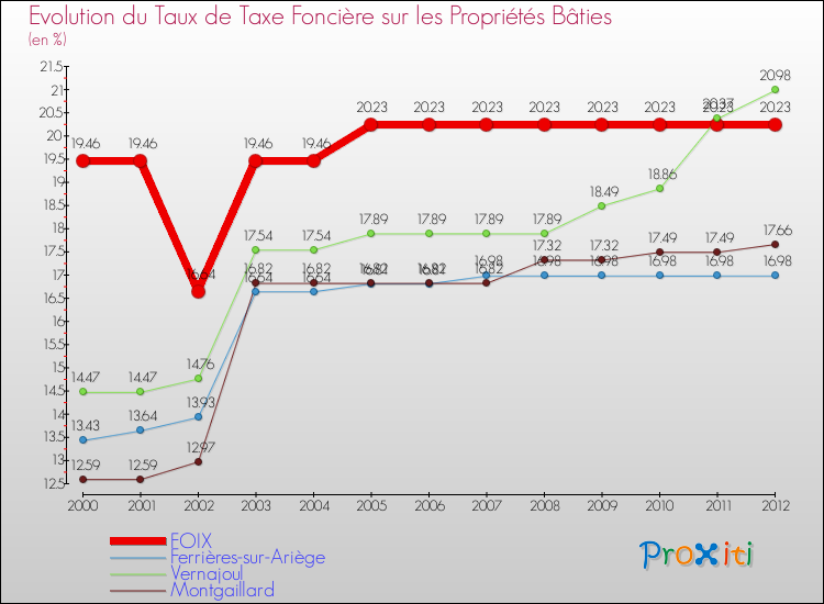 Evolution du taux de la taxe foncière sur le bati pour FOIX et les communes proches de 2000 à 2012 Comparaison des taux de taxe foncière sur le bati pour FOIX et les communes voisines de 2000 à 2012