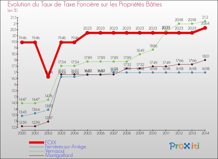Evolution du taux de la taxe foncière sur le bati pour FOIX et les communes proches de 2000 à 2014 Comparaison des taux de taxe foncière sur le bati pour FOIX et les communes voisines de 2000 à 2014