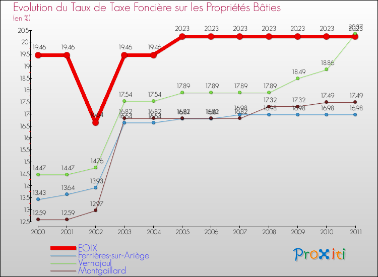 Evolution du taux de la taxe foncière sur le bati pour FOIX et les communes proches Comparaison des taux de taxe foncière sur le bati pour FOIX et les communes voisines