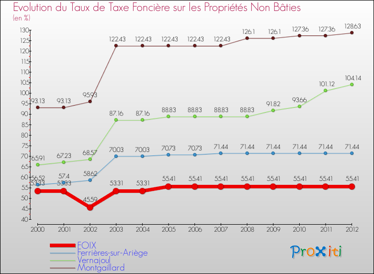 Evolution du taux de la taxe foncière sur les immeubles et terrains non batis pour FOIX et les communes proches de 2000 à 2012 Comparaison des taux de la taxe foncière sur les immeubles et terrains non batis pour FOIX et les communes voisines de 2000 à 2012