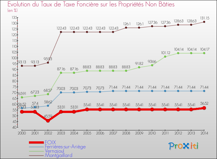 Evolution du taux de la taxe foncière sur les immeubles et terrains non batis pour FOIX et les communes proches de 2000 à 2014 Comparaison des taux de la taxe foncière sur les immeubles et terrains non batis pour FOIX et les communes voisines de 2000 à 2014