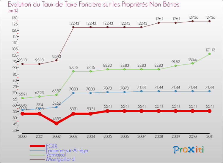 Evolution du taux de la taxe foncière sur les immeubles et terrains non batis pour FOIX et les communes proches Comparaison des taux de la taxe foncière sur les immeubles et terrains non batis pour FOIX et les communes voisines