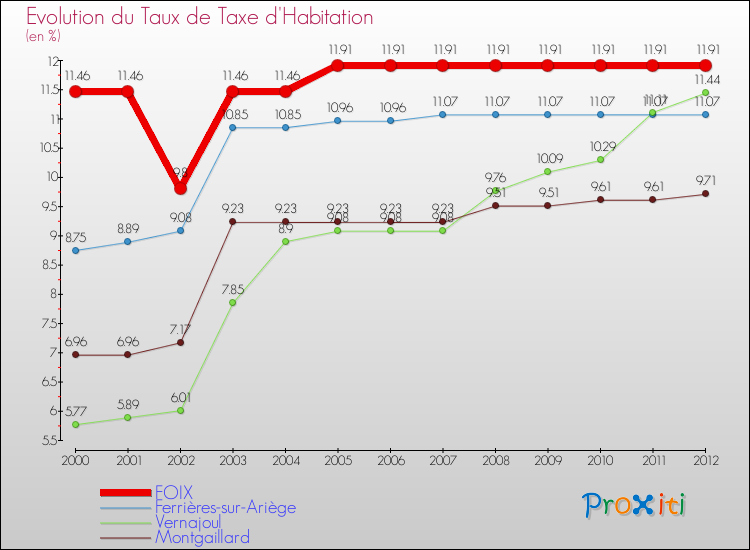 Evolution du taux de la taxe d'habitation pour FOIX et les communes proches Comparaison des taux de la taxe d'habitation pour FOIX et les communes voisines