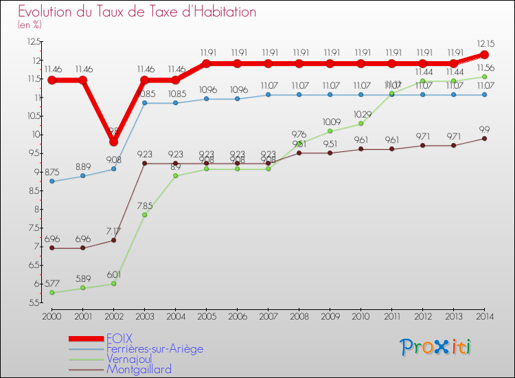 Evolution du taux de la taxe d'habitation pour FOIX et les communes proches de 2000 à 2014 Comparaison des taux de la taxe d'habitation pour FOIX et les communes voisines de 2000 à 2014