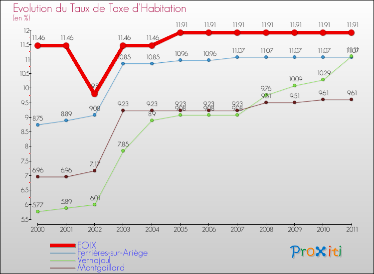 Evolution du taux de la taxe d'habitation pour FOIX et les communes proches Comparaison des taux de la taxe d'habitation pour FOIX et les communes voisines