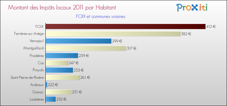 Montant des impôts locaux par Habitant pour FOIX et les communes proches Comparaison des impôts locaux par habitant pour FOIX et les communes voisines