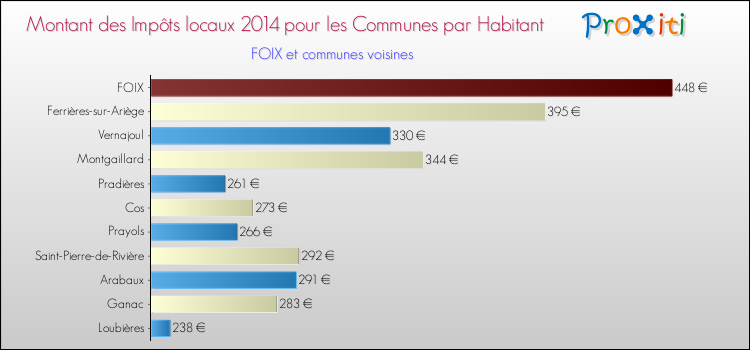 Montant des impôts locaux par Habitant pour FOIX et les communes proches en 2014 Comparaison des impôts locaux par habitant pour FOIX et les communes voisines en 2014