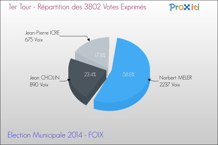 Répartition des votes exprimés au 1er Tour des Elections Municipales 2014 de la commune de FOIX Elections Municipales 2014 - Répartition des votes exprimés au 1er Tour pour la commune de FOIX