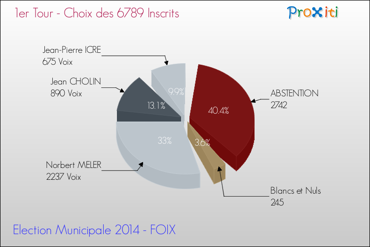 Résultats par rapport aux inscrits au 1er Tour des Elections Municipales 2014 de la commune de FOIX Elections Municipales 2014 - Résultats par rapport aux inscrits au 1er Tour pour la commune de FOIX