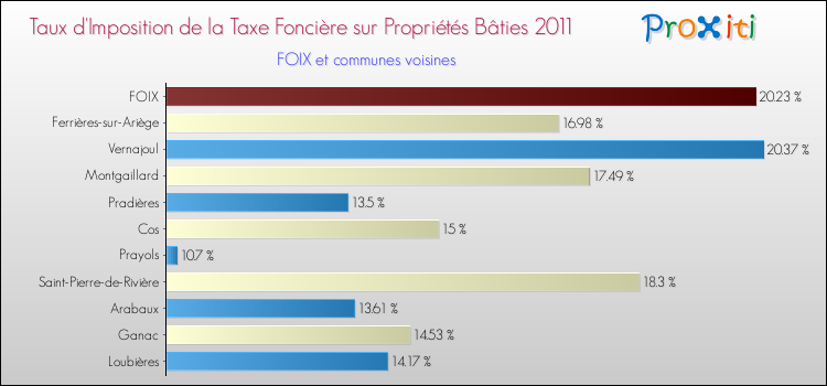 Taux d'imposition de la taxe foncière sur le bati 2011 pour FOIX et les communes proches Comparaison des taux d'imposition de la taxe foncière sur le bati 2011 pour FOIX et les communes voisines