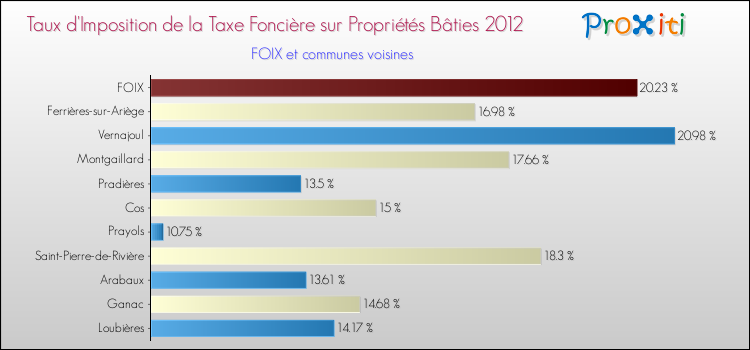 Taux d'imposition de la taxe foncière sur le bati 2012 pour FOIX et les communes proches Comparaison des taux d'imposition de la taxe foncière sur le bati 2012 pour FOIX et les communes voisines