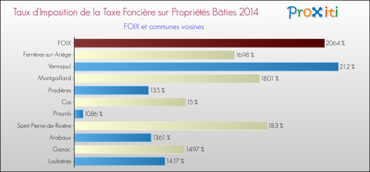 Taux d'imposition de la taxe foncière sur le bati 2014 pour FOIX et les communes proches Comparaison des taux d'imposition de la taxe foncière sur le bati 2014 pour FOIX et les communes voisines
