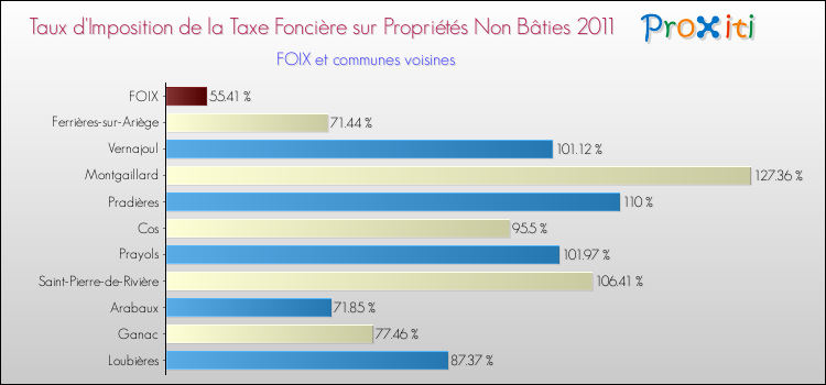 Taux d'imposition de la taxe foncière sur les immeubles et terrains non batis 2011 pour FOIX et les communes proches Comparaison des taux d'imposition de la taxe foncière sur les immeubles et terrains non batis 2011 pour FOIX et les communes voisines