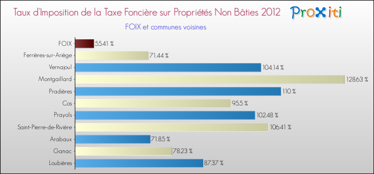 Taux d'imposition de la taxe foncière sur les immeubles et terrains non batis 2012 pour FOIX et les communes proches Comparaison des taux d'imposition de la taxe foncière sur les immeubles et terrains non batis 2012 pour FOIX et les communes voisines