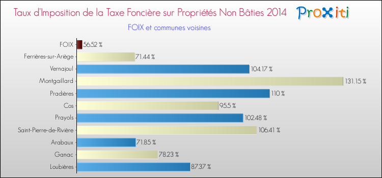 Comparaison des taux d'imposition de la taxe foncière sur les immeubles et terrains non batis 2014 pour FOIX et les communes voisines